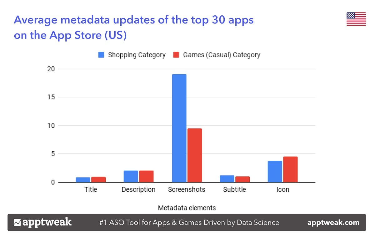 Average metadata updates of the top 30 apps in the Shopping category and Games Casual category in the US, App Store